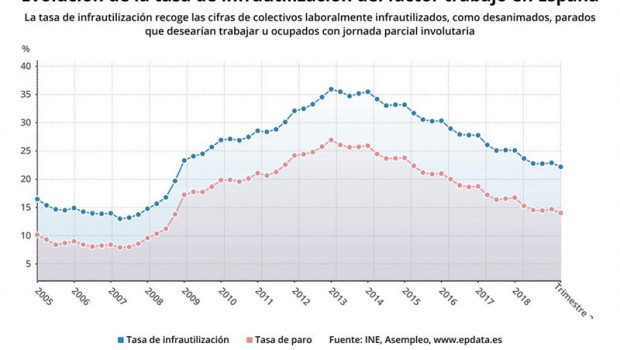 ep comparacion de la tasa de infrautilizacion del factor laboral frente a la tasa de empleo hasta el