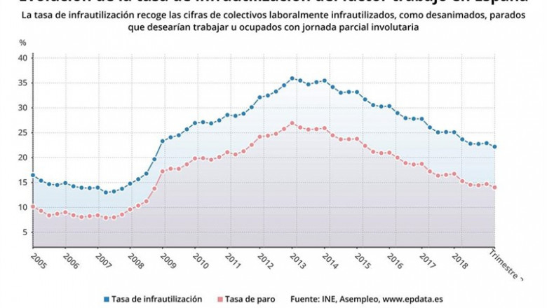 Comparación de la tasa de infrautilización del factor laboral frente a la tasa de empleo, hasta el segundo trimestre de 2019 (INE, Asempleo) | EPDATA ep comparacion de la tasa de infrautilizacion del factor laboral frente a la tasa de empleo hasta el