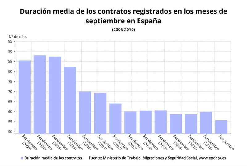ep duracion media de los contratos en los meses de septiembre entre 2006 y 2019