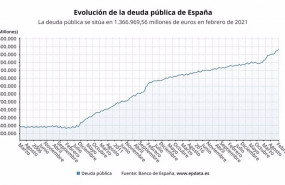 ep evolucion de la deuda publica en espana hasta febrero de 2021 banco de espana