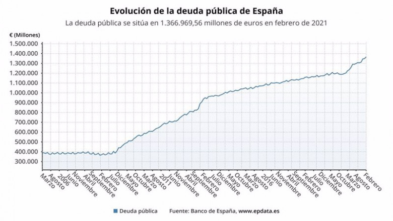 ep evolucion de la deuda publica en espana hasta febrero de 2021 banco de espana ep evolucion de la deuda publica en espana hasta febrero de 2021 banco de espana
