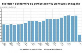 ep evolucion del numero de pernoctaciones en hoteles en espana hasta julio de 2020 ine
