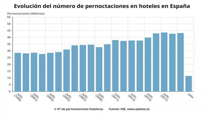 ep evolucion del numero de pernoctaciones en hoteles en espana hasta julio de 2020 ine