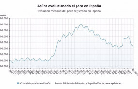 ep evolucion del paro regisrado en espana