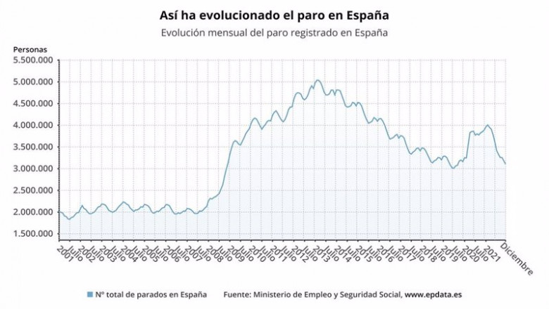 ep evolucion del paro regisrado en espana ep evolucion del paro regisrado en espana