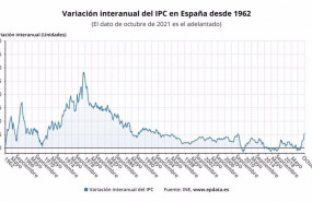 ep evolucion interanual del ipc desde 1962