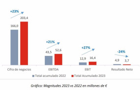 ep gam gana unos 37 millones en los primeros nueve meses de 2023 un 24 menos que en 2022