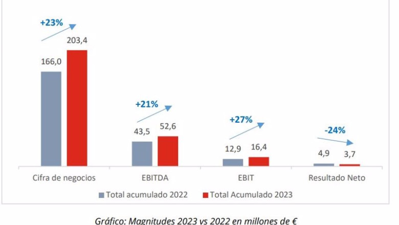 ep gam gana unos 37 millones en los primeros nueve meses de 2023 un 24 menos que en 2022 ep gam gana unos 37 millones en los primeros nueve meses de 2023 un 24 menos que en 2022