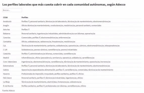 ep los perfiles laborales que mas cuesta cubrir en cada comunidad autonomas segun adecco