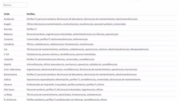 ep los perfiles laborales que mas cuesta cubrir en cada comunidad autonomas segun adecco