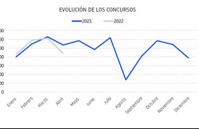 ep procesos concursales desde el inicio del ano 2022 segun informa db