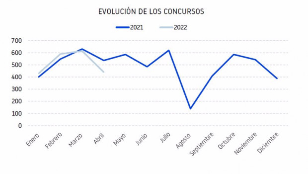 ep procesos concursales desde el inicio del ano 2022 segun informa db