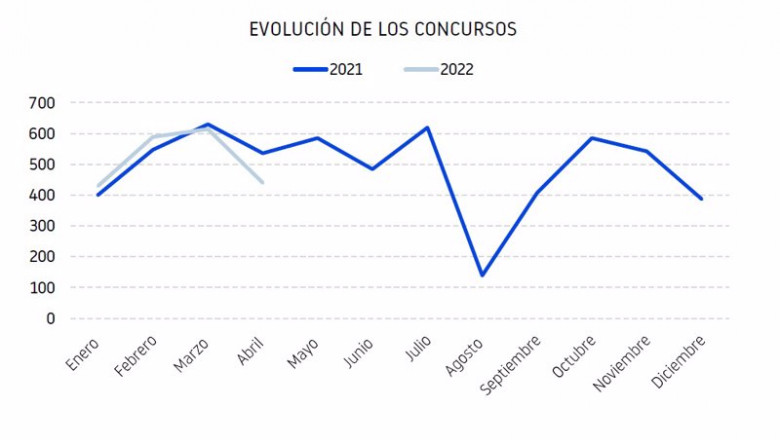 ep procesos concursales desde el inicio del ano 2022 segun informa db