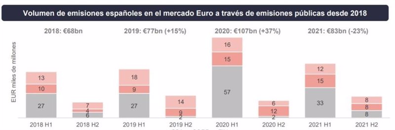 Volumen de emisiones en euros en España desde 2018 hasta 2021 | SOCIÉTÉ GÉNÉRALE ep volumen de emisiones en euros en espana desde 2018 hasta 2021