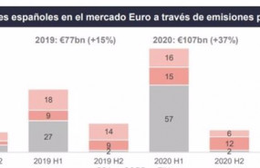 ep volumen de emisiones en euros en espana desde 2018 hasta 2021
