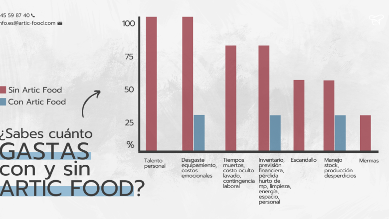 foto nota 4   un estudio de artic food gourmet revela su impacto revolucionario en la industria de la hosteleria