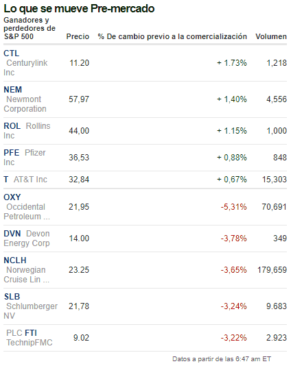 preapertura wall street