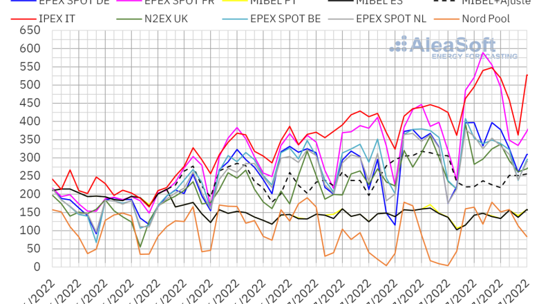 1238350 20220725 aleasoft precios mercados europeos electricidad 