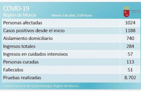 ep balance coronavirus en la region de murcia el 3 de abril de 2020