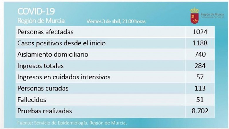 Balance coronavirus en la Región de Murcia el 3 de abril de 2020 | CARM ep balance coronavirus en la region de murcia el 3 de abril de 2020