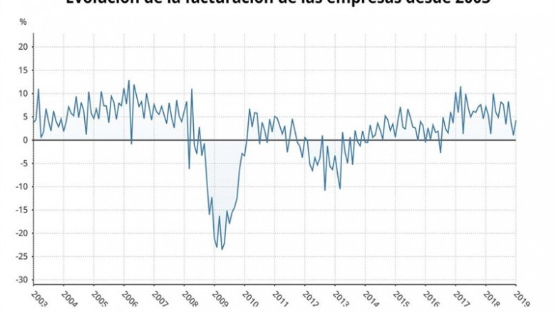EpData.- La facturación de las empresas en enero, en datos y gráficos | EPDATA ep epdata- la facturacionlas empresasenero en datosgraficos