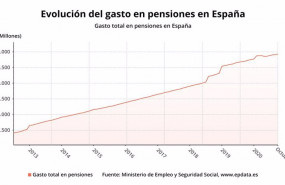 ep evolucion del gasto en pensiones en espana hasta octubre de 2020 ministerio de inclusion