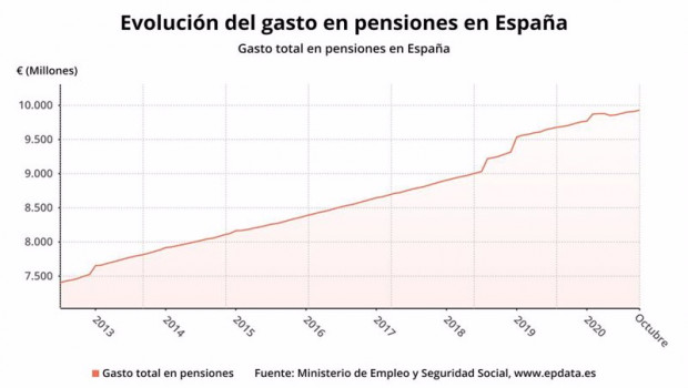 ep evolucion del gasto en pensiones en espana hasta octubre de 2020 ministerio de inclusion