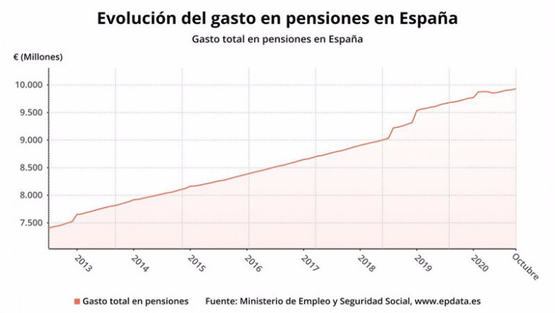 ep evolucion del gasto en pensiones en espana hasta octubre de 2020 ministerio de inclusion ep evolucion del gasto en pensiones en espana hasta octubre de 2020 ministerio de inclusion