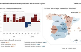 ep infografia con cifras de produccion industrial en espana y por comunidades autonomas en mayo de ep infografia con cifras de produccion industrial en espana y por comunidades autonomas en mayo de