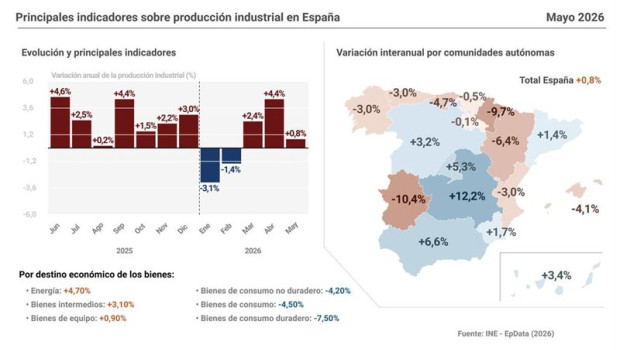 ep infografia con cifras de produccion industrial en espana y por comunidades autonomas en mayo de ep infografia con cifras de produccion industrial en espana y por comunidades autonomas en mayo de