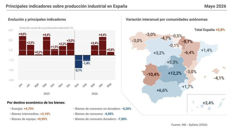 ep infografia con cifras de produccion industrial en espana y por comunidades autonomas en mayo de ep infografia con cifras de produccion industrial en espana y por comunidades autonomas en mayo de