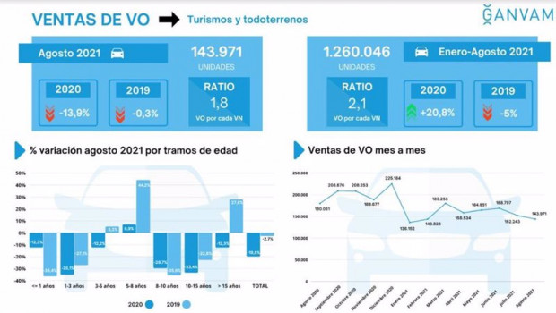 ep infografia de los datos de los vehiculos de ocasion en el mes de agosto