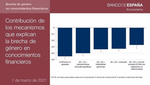 ep infografia del banco de espana sobre la contribucion de los mecanismos que explican la brecha de