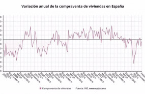 ep variacion anual de la compraventa de viviendas en espana hasta febrero de 2021 ine