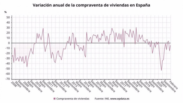 ep variacion anual de la compraventa de viviendas en espana hasta febrero de 2021 ine
