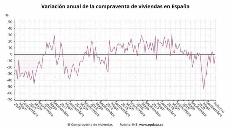 ep variacion anual de la compraventa de viviendas en espana hasta febrero de 2021 ine ep variacion anual de la compraventa de viviendas en espana hasta febrero de 2021 ine