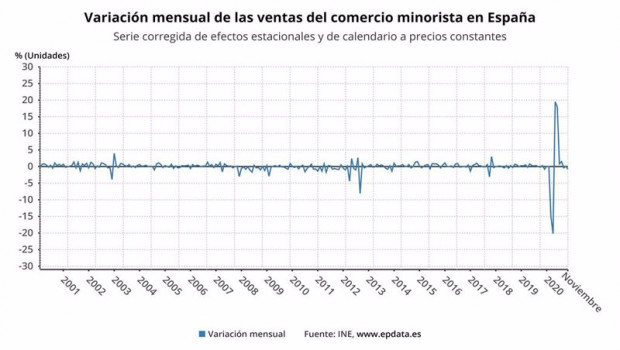 ep variacion mensual de las ventas del comercio minorista en espana hasta noviembre de 2020 ine