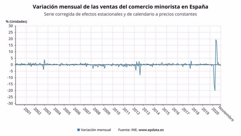 ep variacion mensual de las ventas del comercio minorista en espana hasta noviembre de 2020 ine ep variacion mensual de las ventas del comercio minorista en espana hasta noviembre de 2020 ine