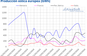 20240226 aleasoft produccion eolica electricidad europa 20240226 aleasoft produccion eolica electricidad europa