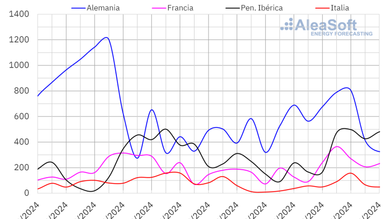 20240226 aleasoft produccion eolica electricidad europa 