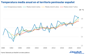 20250626 temperaturas anuales espaa 