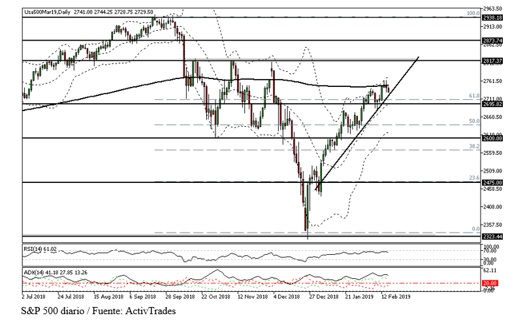 activtrades grafico s p nuevo