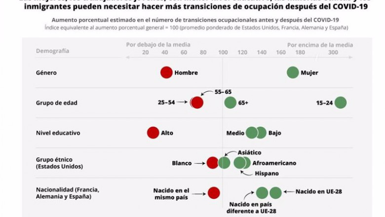 Desplazamiento de empleo previsto por MGI para 2030 en el caso de las mujeres, jóvenes, inmigrantes y otros grupos especialmente afectados | EPDATA ep desplazamiento de empleo previsto por mgi para 2030 en el caso de las mujeres jovenes inmigrantes
