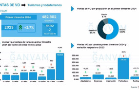 ep el mercado de vehiculos crece un 27 interanual en el primer trimestre de 2024 y dobla en volumen