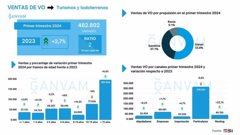 El mercado de vehículos crece un 2,7% interanual en el primer trimestre de 2024 y dobla en volumen al de autos nuevos. | GANVAM Y FACONAUTO ep el mercado de vehiculos crece un 27 interanual en el primer trimestre de 2024 y dobla en volumen