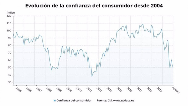 ep evolucion del indice de confianza del consumidor hasta agosto de 2020