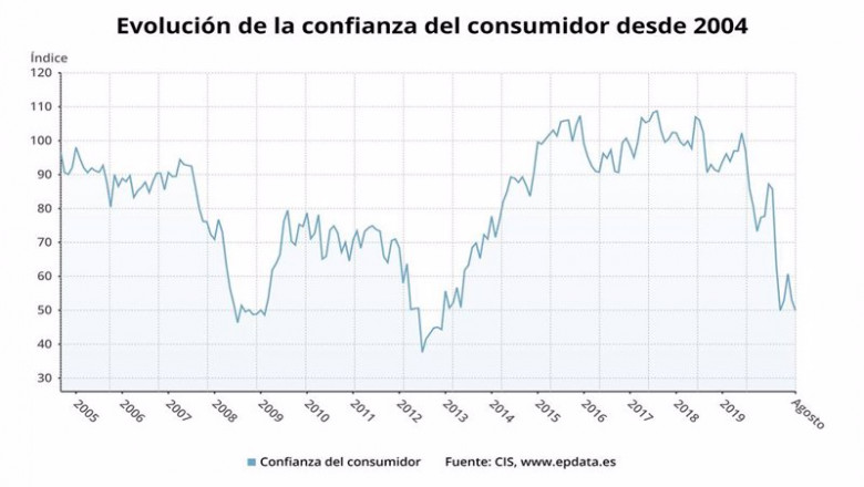 Evolución del índice de confianza del consumidor hasta agosto de 2020 | EPDATA ep evolucion del indice de confianza del consumidor hasta agosto de 2020