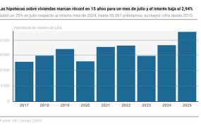 ep infografia con cifras de hipotecas