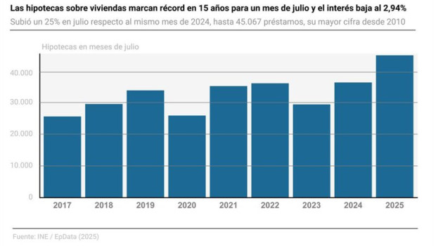 ep infografia con cifras de hipotecas