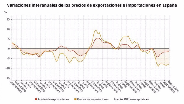 ep variacion anual de los precios de exportaciones e importaciones en espana hasta diciembre de 2020